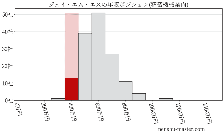 ジェイ・エム・エスの年収ヒストグラム(精密機械業内)