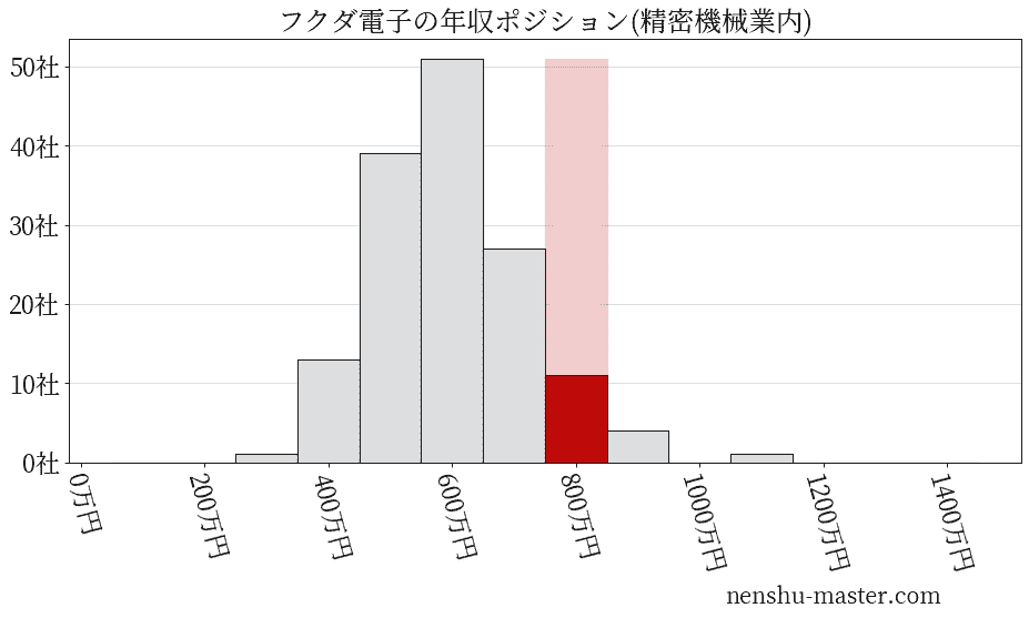 フクダ電子の年収ヒストグラム(精密機械業内)