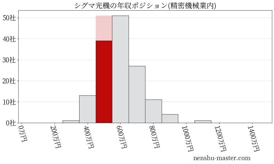 シグマ光機の年収ヒストグラム(精密機械業内)