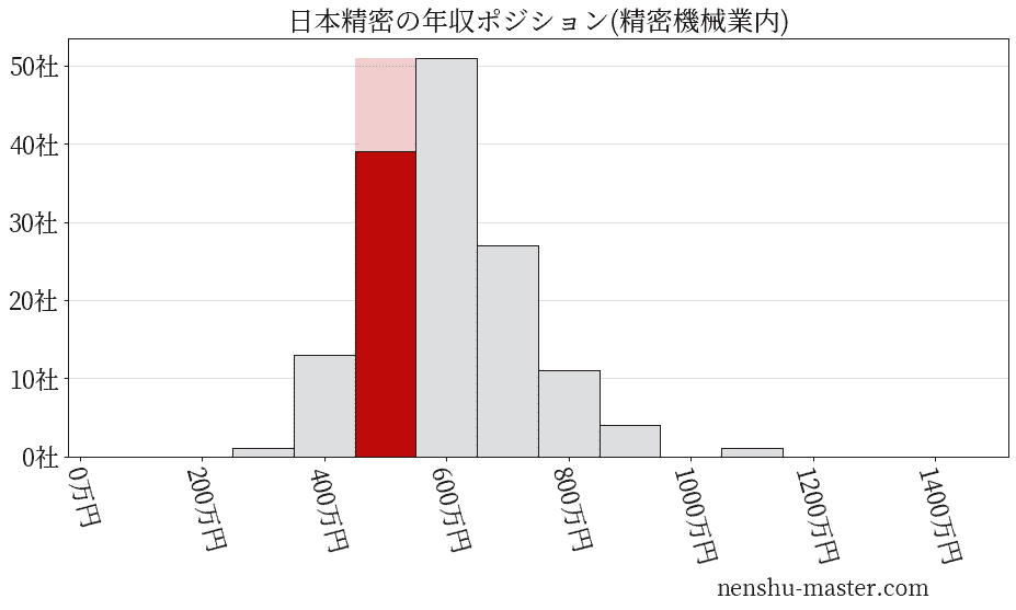 日本精密の年収ヒストグラム(精密機械業内)