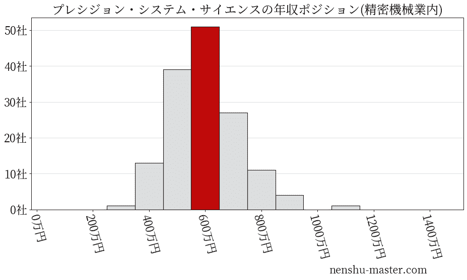 プレシジョン・システム・サイエンスの年収ヒストグラム(精密機械業内)