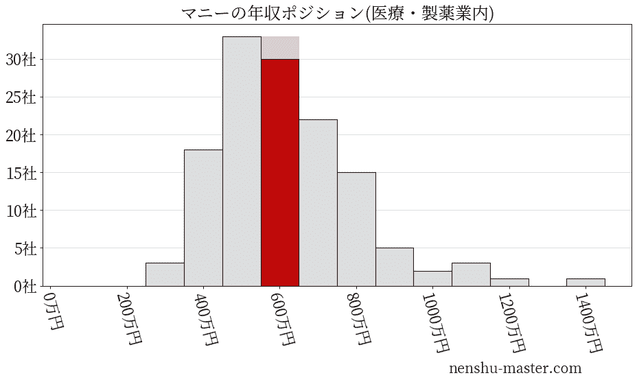 マニーの年収ヒストグラム(医療・製薬業内)
