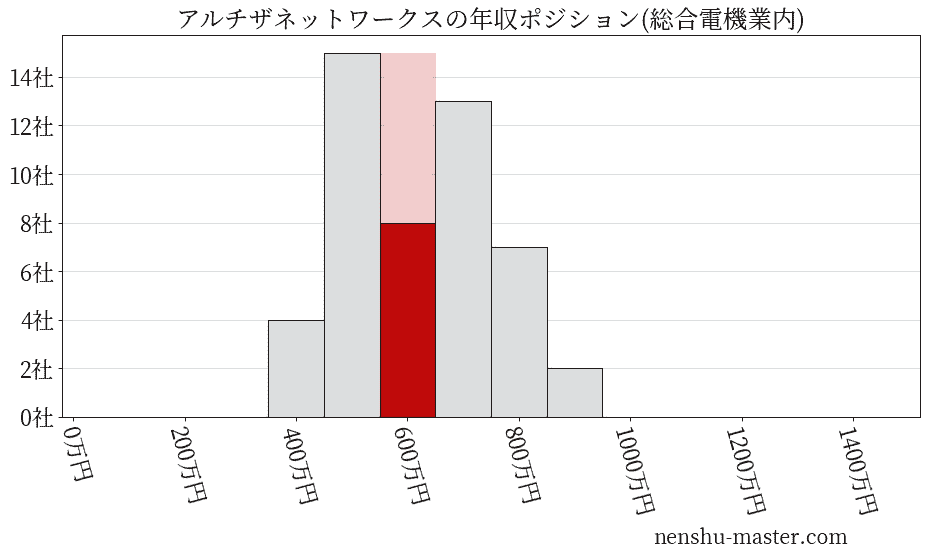 アルチザネットワークスの年収ヒストグラム(総合電機業内)
