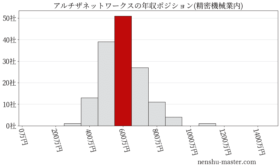 アルチザネットワークスの年収ヒストグラム(精密機械業内)