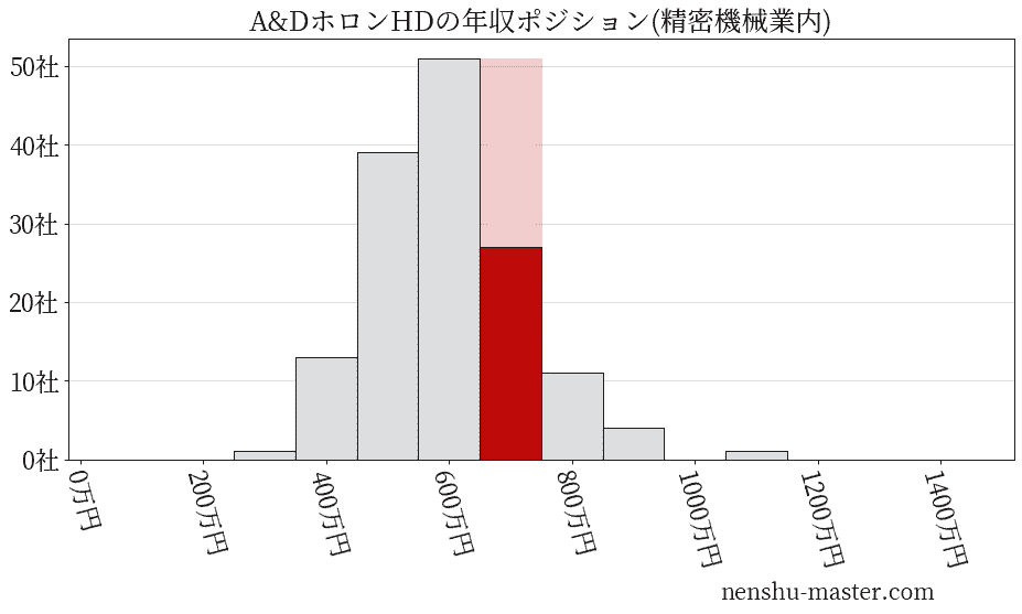 A&Dホロンホールディングスの年収ヒストグラム(精密機械業内)