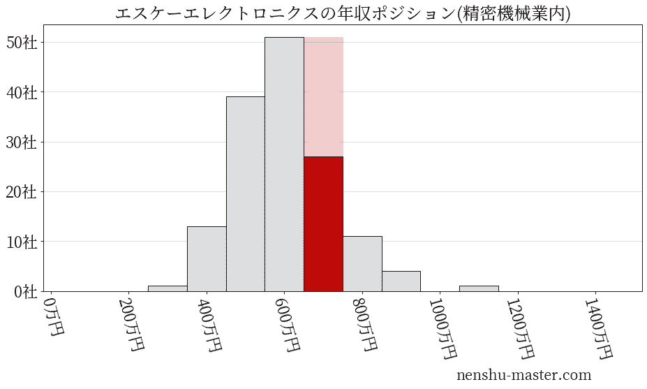 エスケーエレクトロニクスの年収ヒストグラム(精密機械業内)