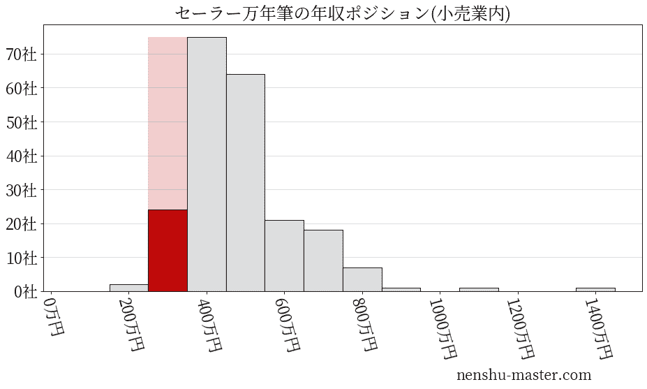 セーラー万年筆の年収ヒストグラム(小売業内)