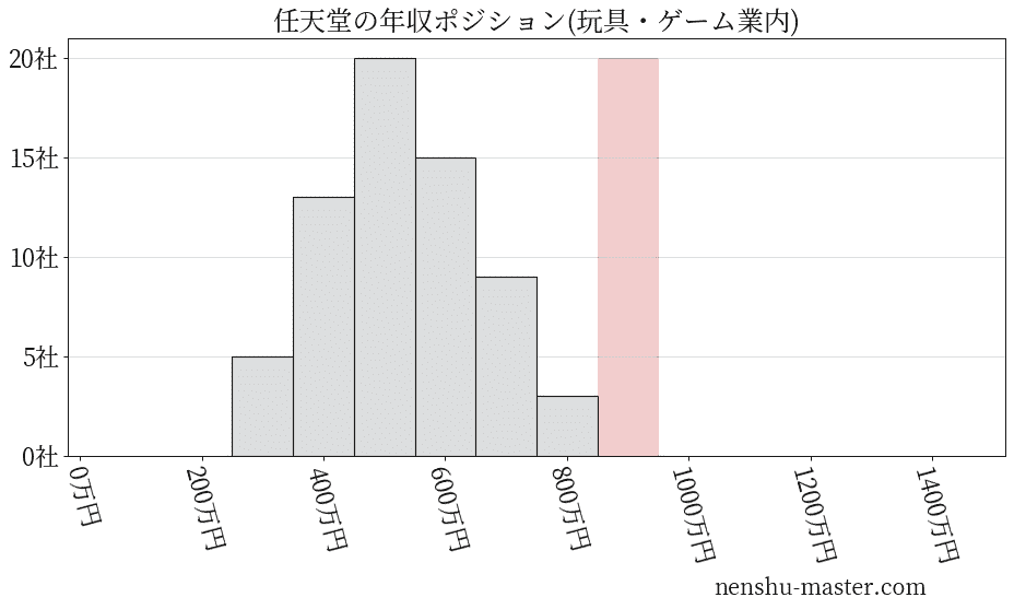 任天堂の年収ヒストグラム(玩具・ゲーム業内)