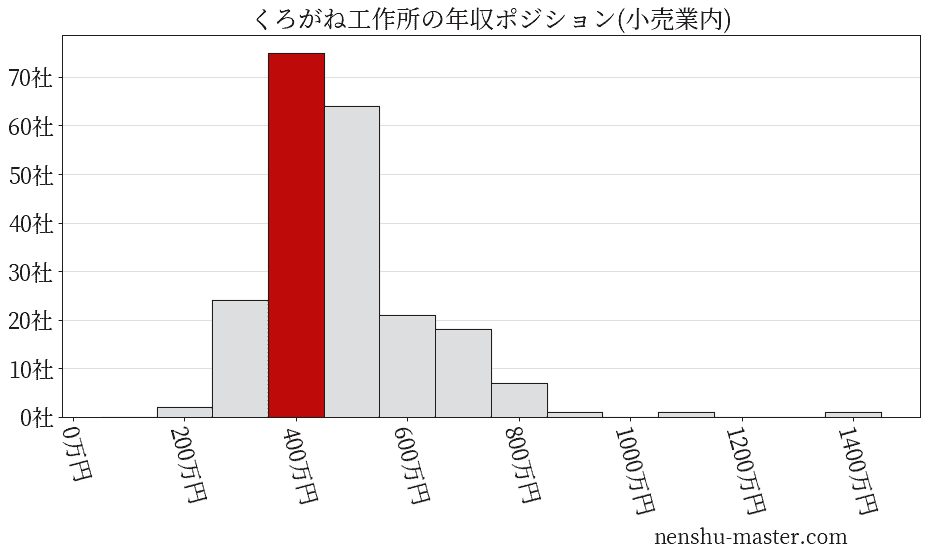 くろがね工作所の年収ヒストグラム(小売業内)
