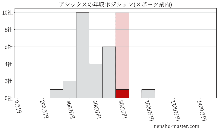アシックスの年収ヒストグラム(スポーツ業内)
