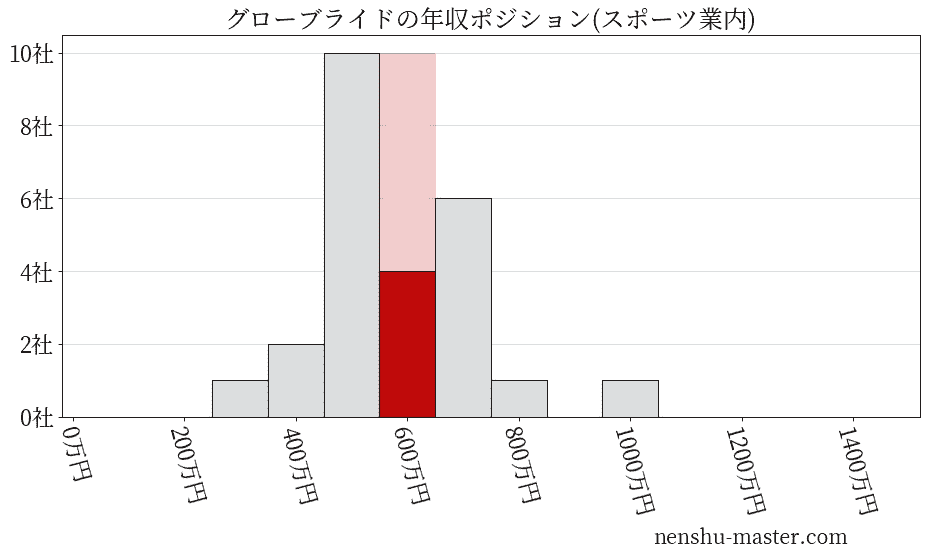 グローブライドの年収ヒストグラム(スポーツ業内)