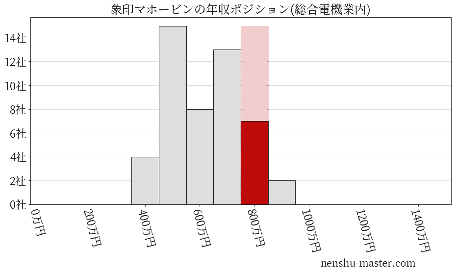 象印マホービンの年収ヒストグラム(総合電機業内)