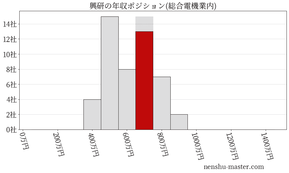 興研の年収ヒストグラム(総合電機業内)