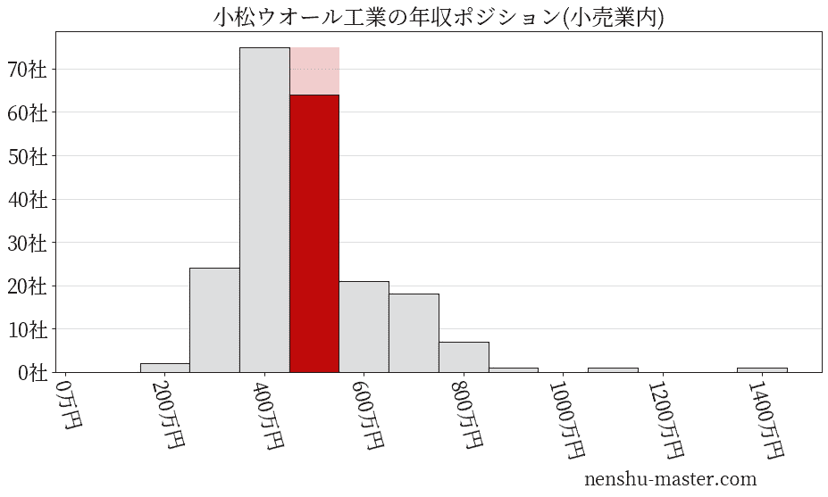 小松ウオール工業の年収ヒストグラム(小売業内)