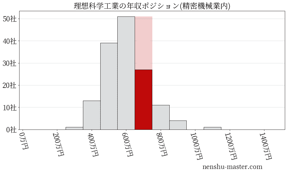 理想科学工業の年収ヒストグラム(精密機械業内)
