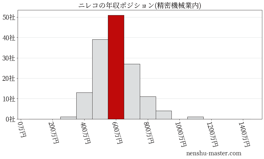ニレコの年収ヒストグラム(精密機械業内)
