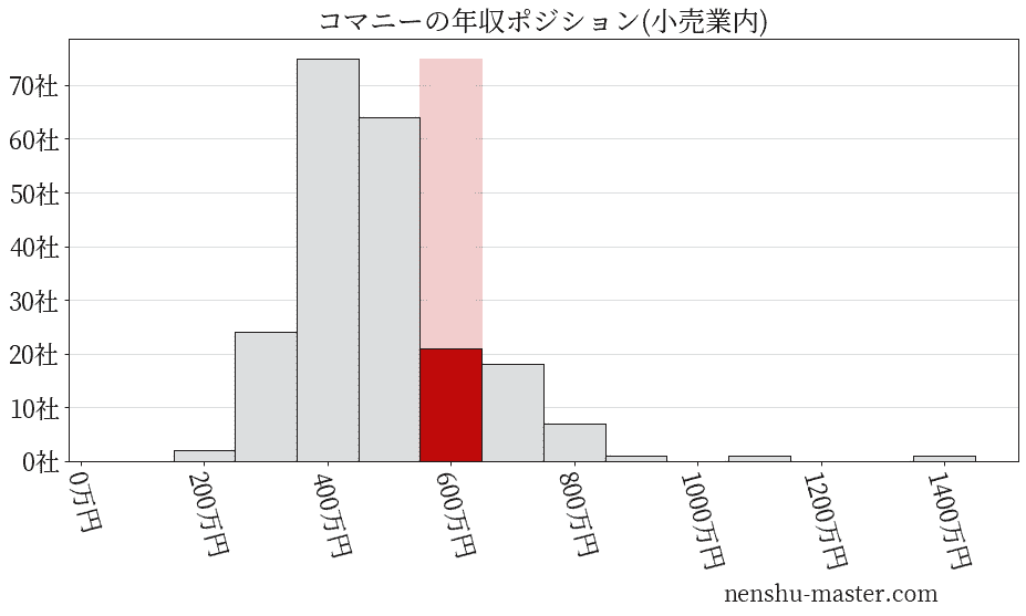 コマニーの年収ヒストグラム(小売業内)