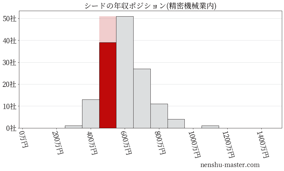 シードの年収ヒストグラム(精密機械業内)