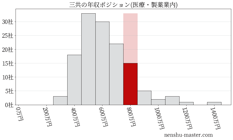三共の年収ヒストグラム(医療・製薬業内)
