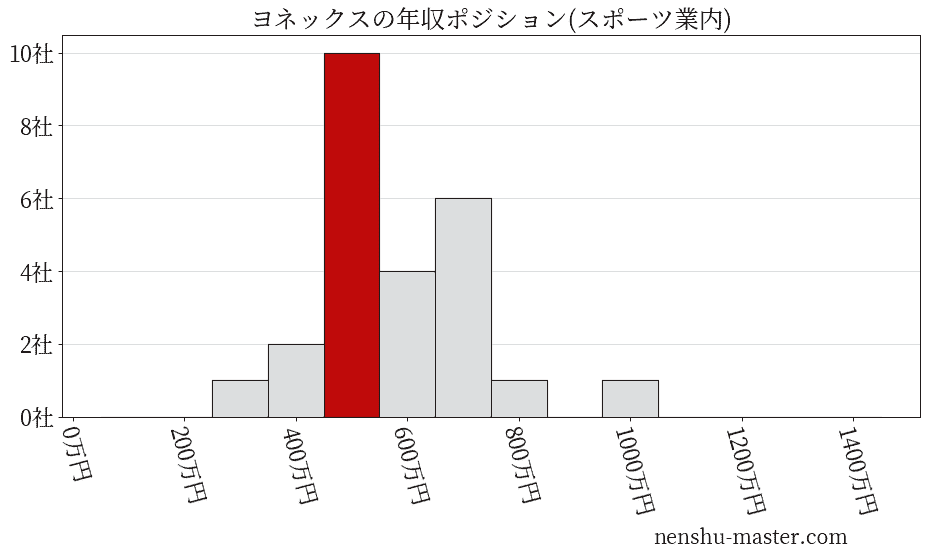 ヨネックスの年収ヒストグラム(スポーツ業内)