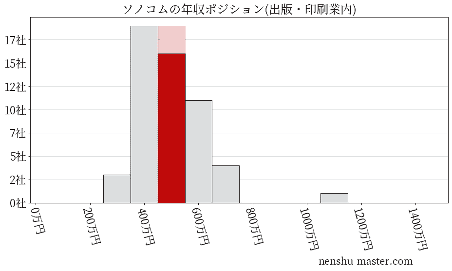 ソノコムの年収ヒストグラム(出版・印刷業内)
