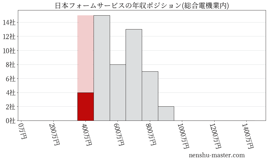 日本フォームサービスの年収ヒストグラム(総合電機業内)