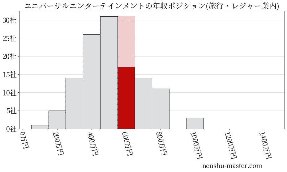 ユニバーサルエンターテインメントの年収ヒストグラム(旅行・レジャー業内)