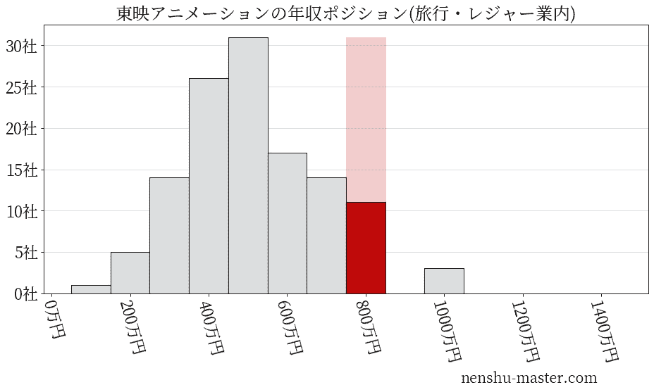 東映アニメーションの年収ヒストグラム(旅行・レジャー業内)