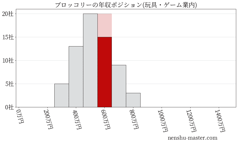 ブロッコリーの年収ヒストグラム(玩具・ゲーム業内)