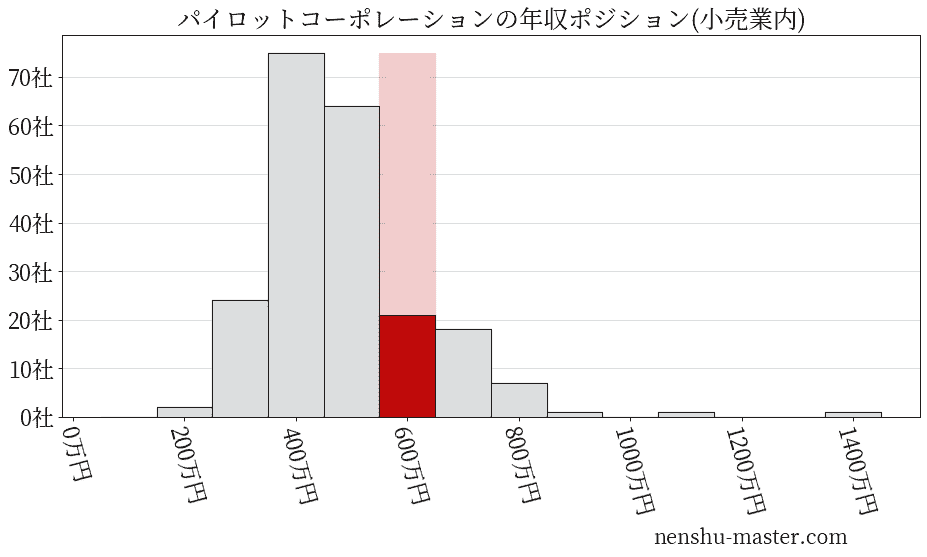 パイロットコーポレーションの年収ヒストグラム(小売業内)