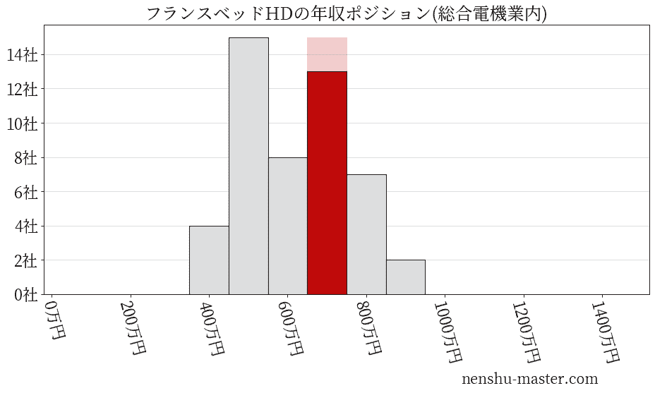 フランスベッドホールディングスの年収ヒストグラム(総合電機業内)