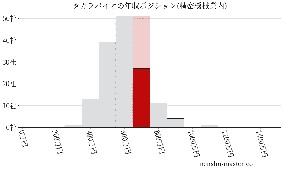 タカラバイオの年収ヒストグラム(精密機械業内)