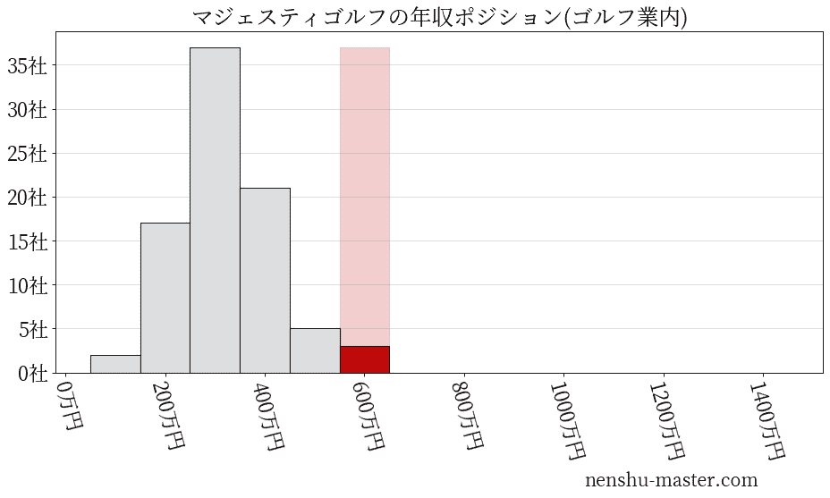 マジェスティゴルフの年収ヒストグラム(ゴルフ業内)