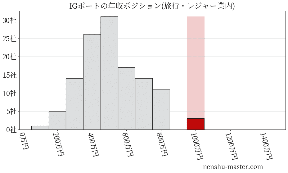 21最新版 Igポートの平均年収は1018万円 年収マスター 転職に役立つ年収データの分析サイト