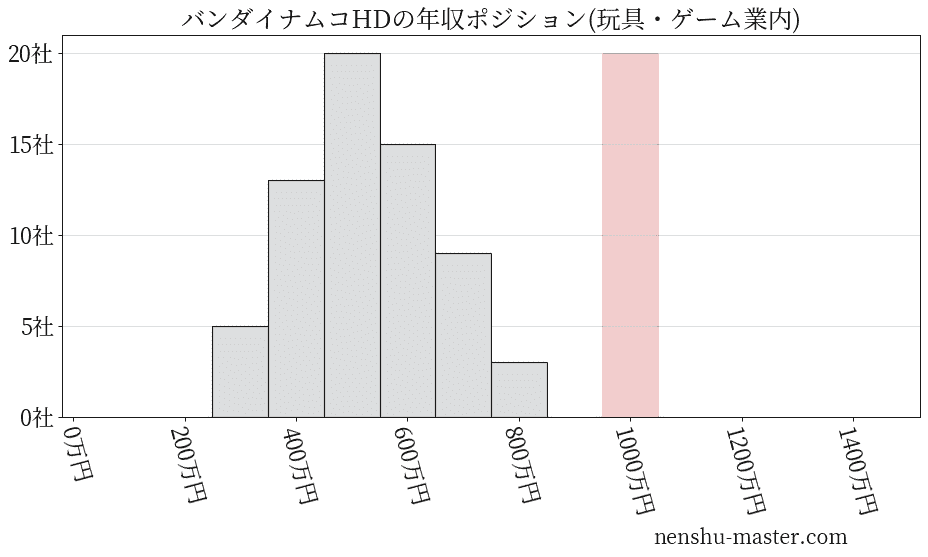 バンダイナムコホールディングスの年収ヒストグラム(玩具・ゲーム業内)