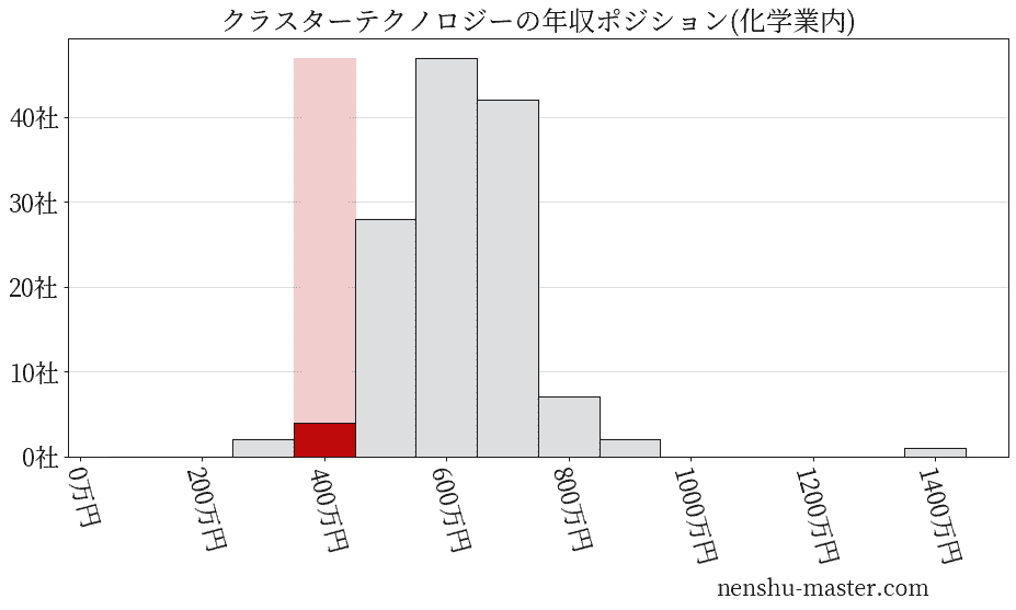 クラスターテクノロジーの年収ヒストグラム(化学業内)