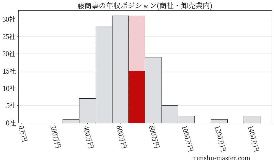 藤商事の年収ヒストグラム(商社・卸売業内)