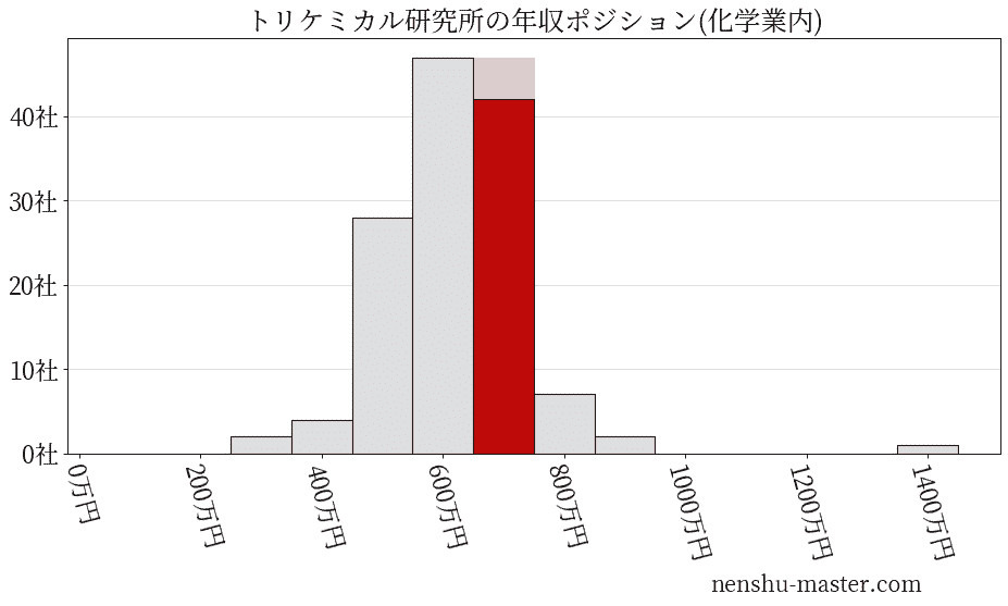 トリケミカル研究所の年収ヒストグラム(化学業内)