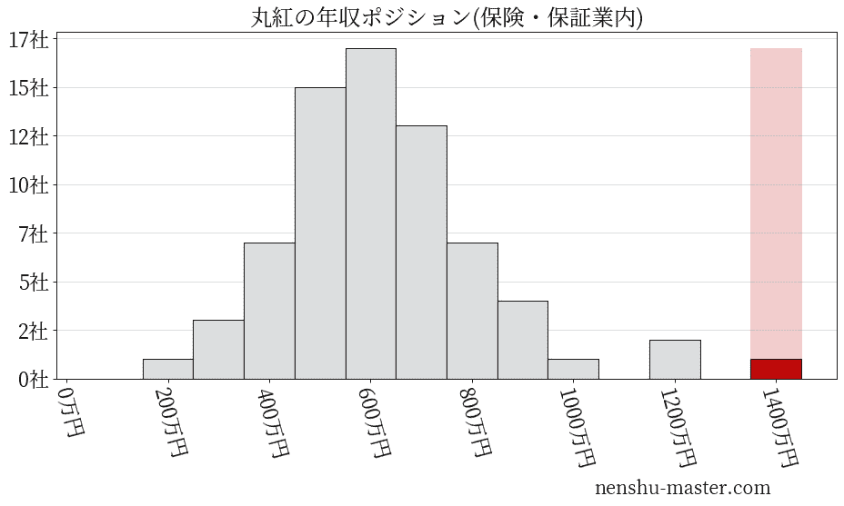 丸紅の年収ヒストグラム(保険・保証業内)