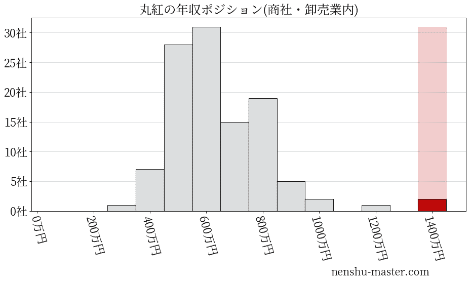 丸紅の年収ヒストグラム(商社・卸売業内)