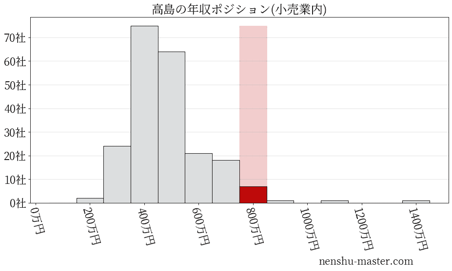 高島の年収ヒストグラム(小売業内)