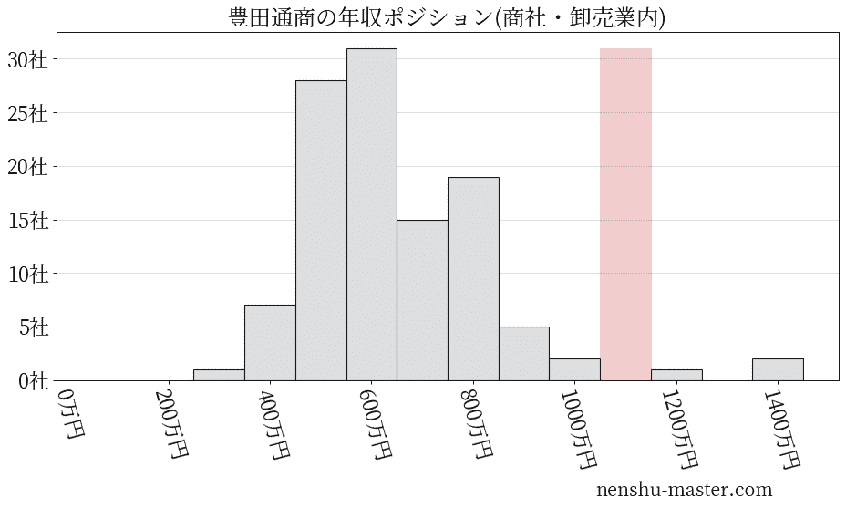 21最新版 豊田通商の平均年収は1100万円 年収マスター 転職に役立つ年収データの分析サイト