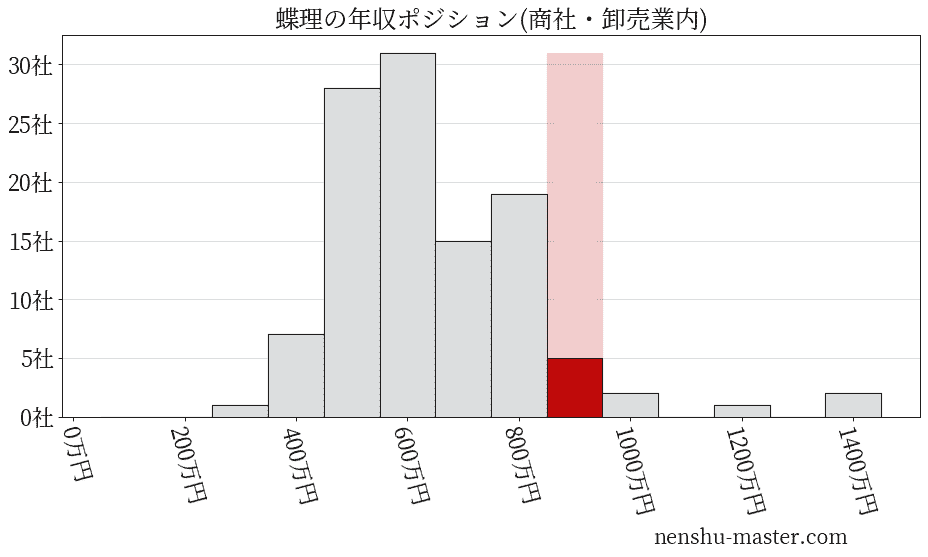 蝶理の年収ヒストグラム(商社・卸売業内)