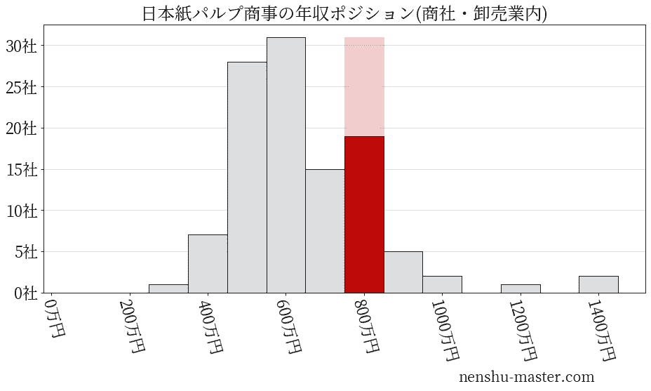 日本紙パルプ商事の年収ヒストグラム(商社・卸売業内)