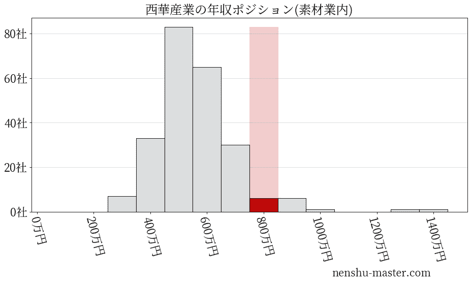 西華産業の年収ヒストグラム(素材業内)
