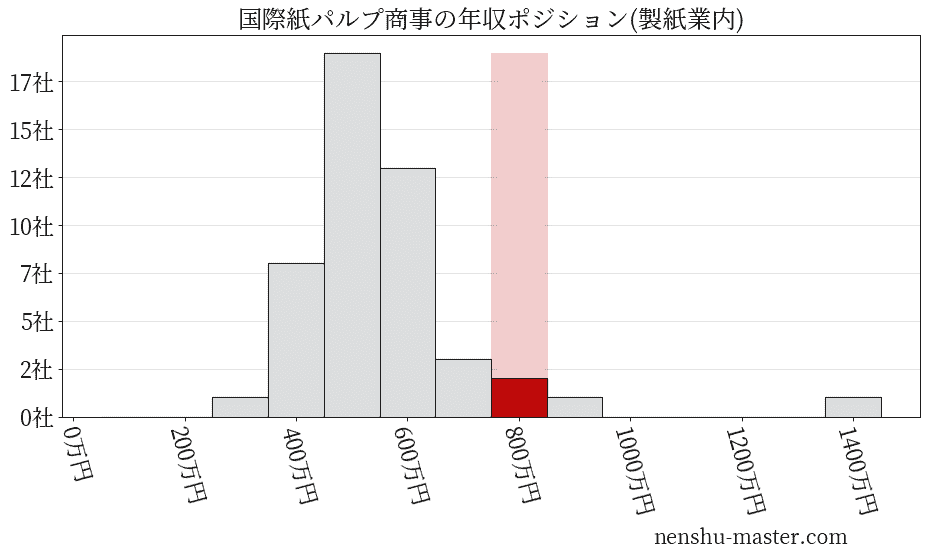 21最新版 国際紙パルプ商事の平均年収は656万円 年収マスター 転職に役立つ年収データの分析サイト