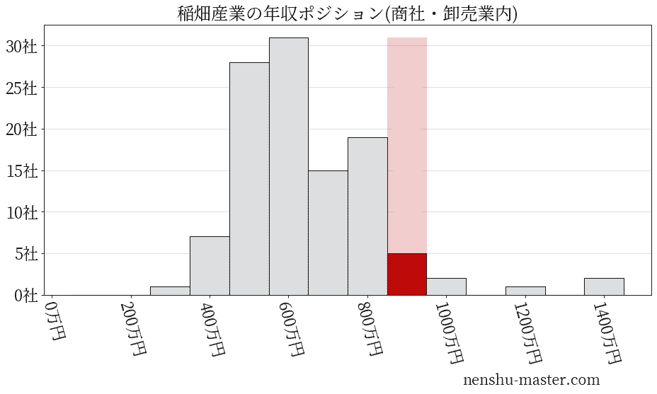 稲畑産業の年収ヒストグラム(商社・卸売業内)