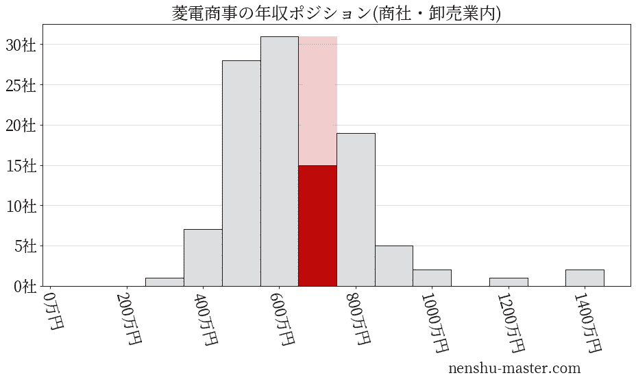 菱電商事の年収ヒストグラム(商社・卸売業内)