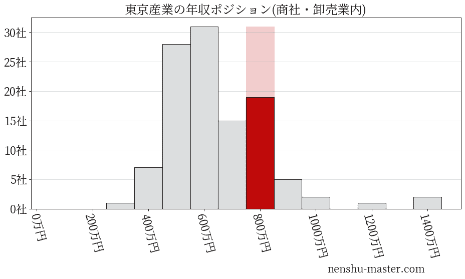 東京産業の年収ヒストグラム(商社・卸売業内)