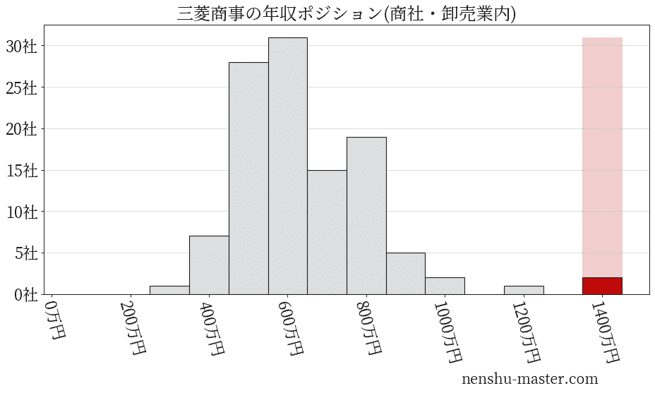 三菱商事の年収ヒストグラム(商社・卸売業内)